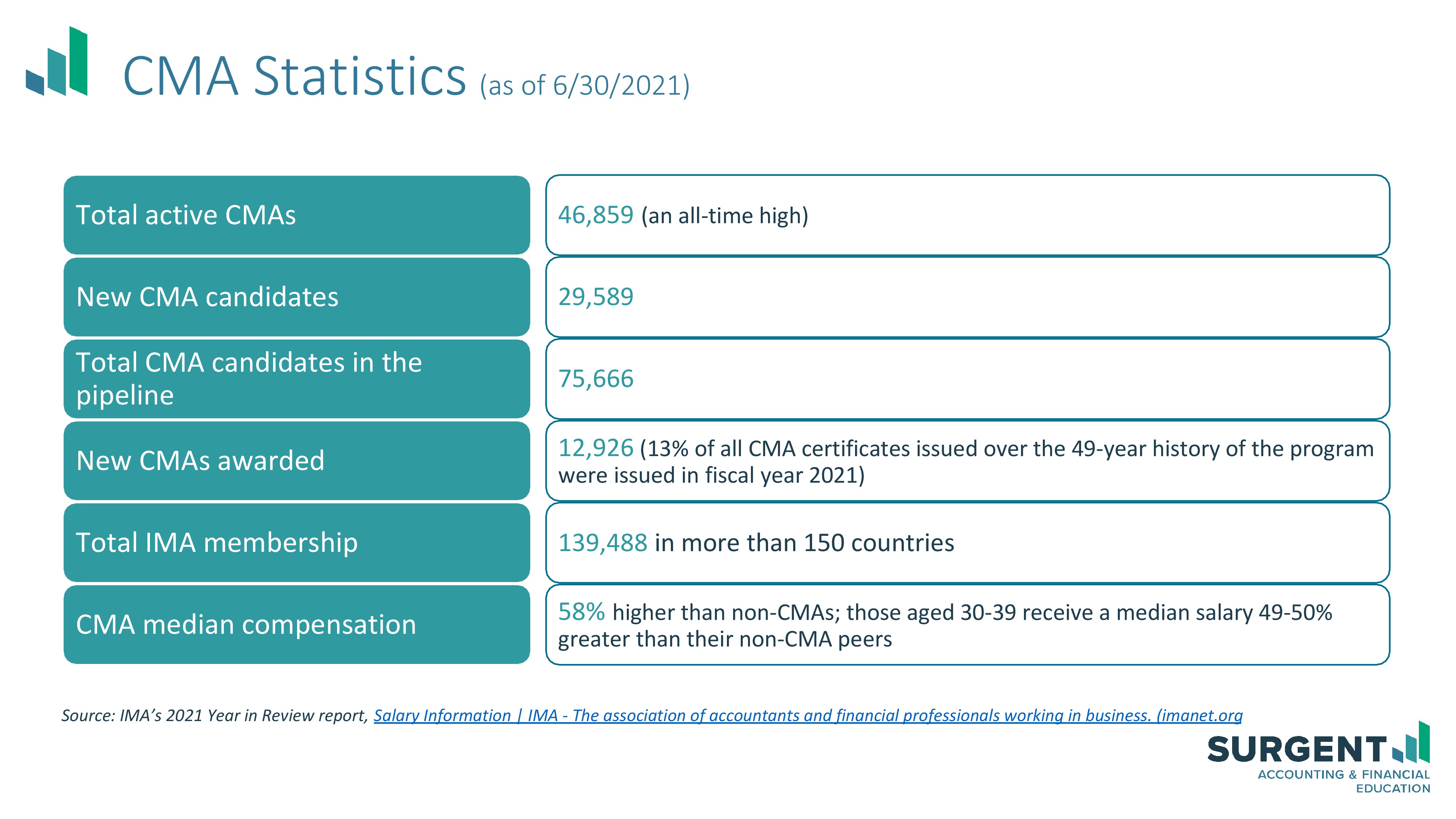 CMAStatistics